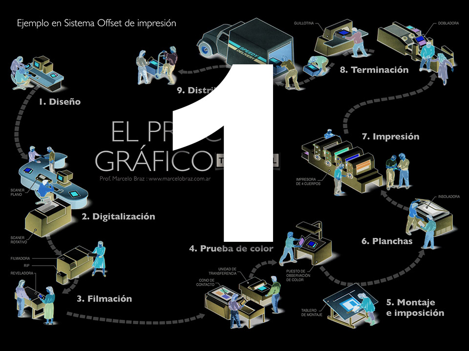 proceso gráfico